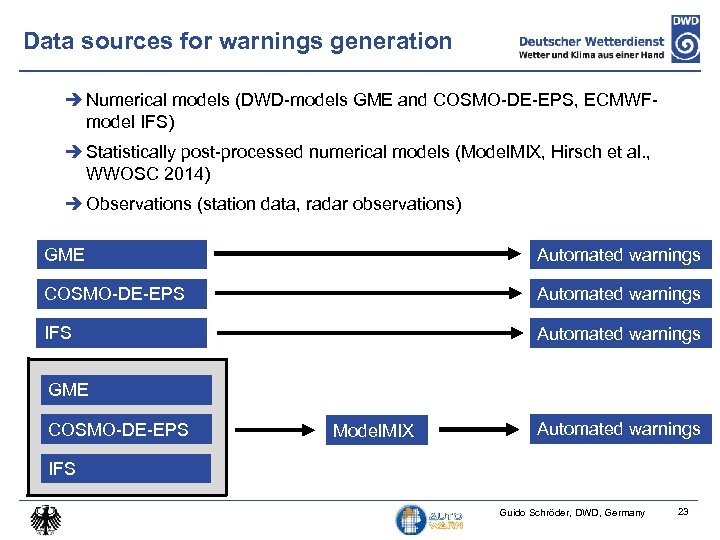 Data sources for warnings generation Numerical models (DWD-models GME and COSMO-DE-EPS, ECMWFmodel IFS) Statistically