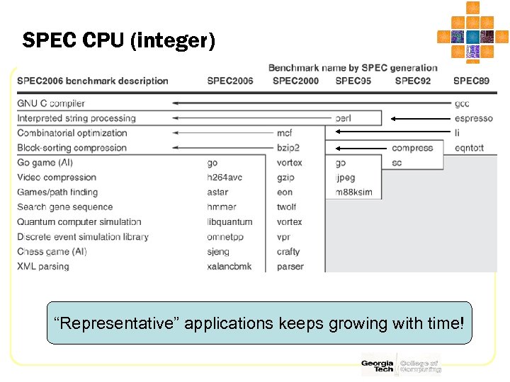 SPEC CPU (integer) “Representative” applications keeps growing with time! 