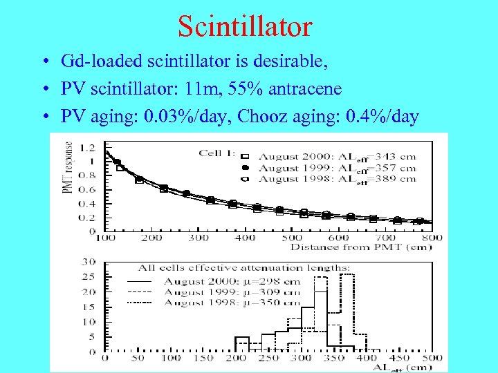 Scintillator • Gd-loaded scintillator is desirable, • PV scintillator: 11 m, 55% antracene •