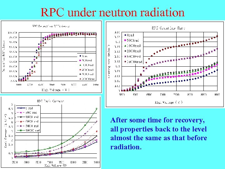 RPC under neutron radiation After some time for recovery, all properties back to the