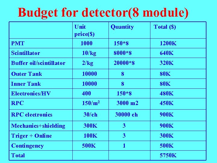Budget for detector(8 module) Unit price($) Quantity Total ($) PMT 1000 150*8 1200 K