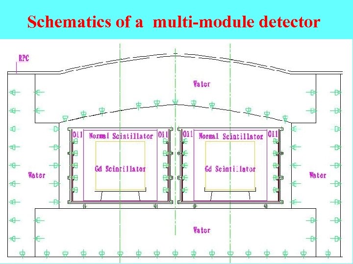 Schematics of a multi-module detector 