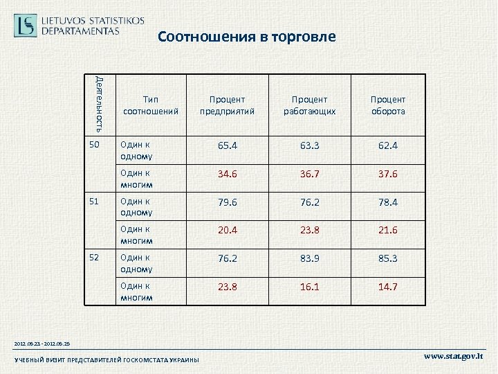 Соотношения в торговле Деятельность Процент оборота Один к одному 65. 4 63. 3 62.