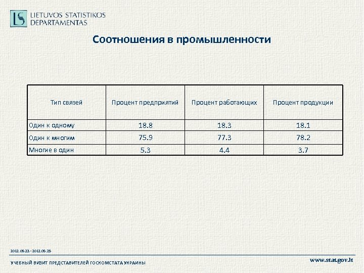 Соотношения в промышленности Тип связей Процент предприятий Процент работающих Процент продукции Один к одному