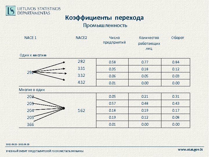 Коэффициенты перехода Промышленность NACE 1 NACE 2 Число предприятий Количество работающих лиц Оборот Один