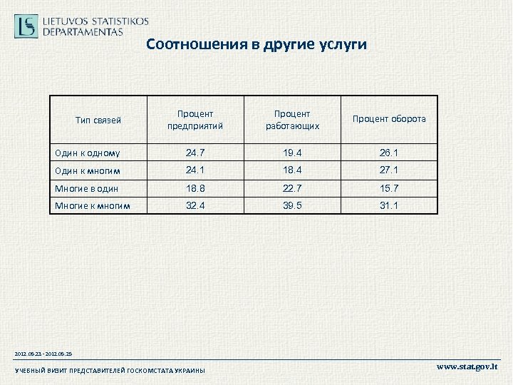 Соотношения в другие услуги Процент предприятий Процент работающих Процент оборота Один к одному 24.
