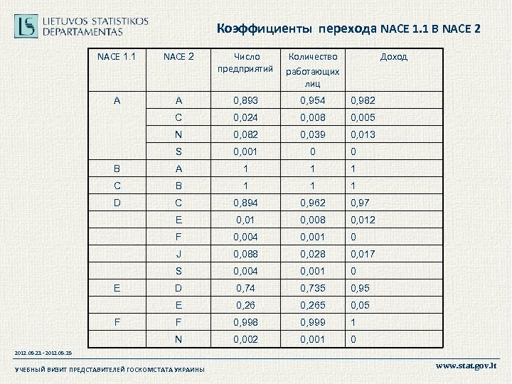 Коэффициенты перехода NACE 1. 1 В NACE 2 NACE 1. 1 NACE 2 Число