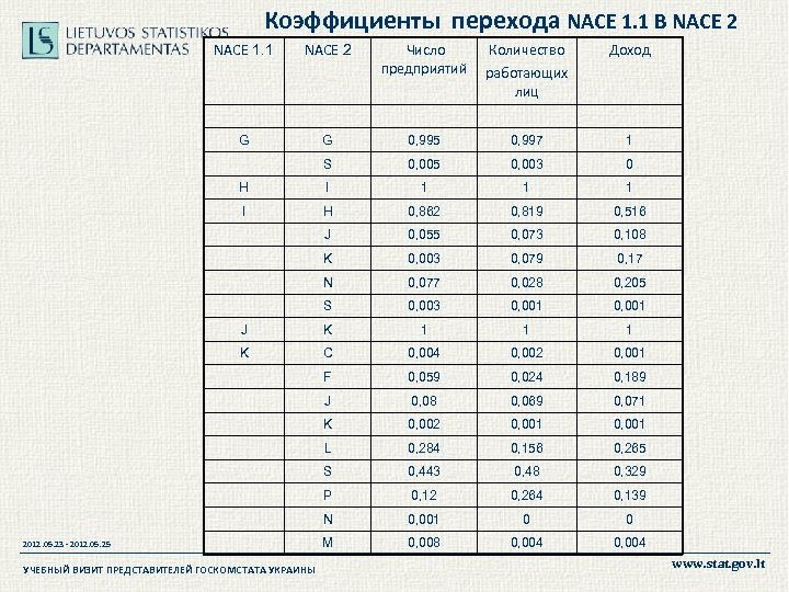 Коэффициенты перехода NACE 1. 1 В NACE 2 NACE 1. 1 NACE 2 G