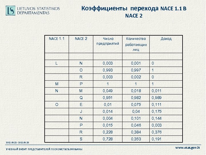 Коэффициенты перехода NACE 1. 1 В NACE 2 NACE 1. 1 NACE 2 Число