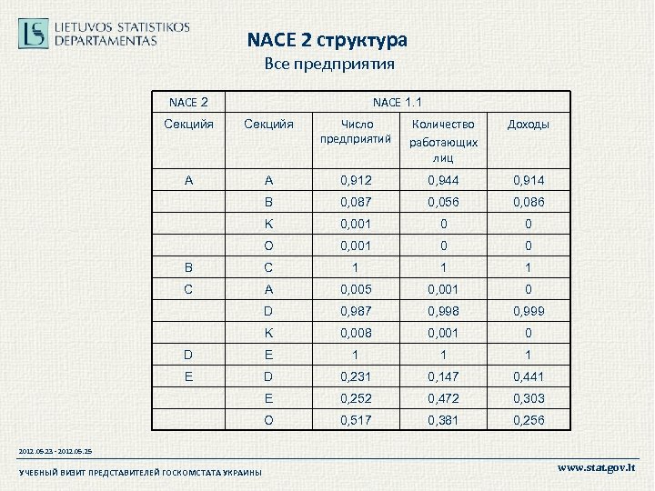 NACE 2 структура Все предприятия NACE 2 NACE 1. 1 Секцийя Число предприятий Количество