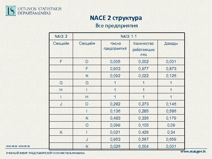 NACE 2 структура Все предприятия NACE 2 NACE 1. 1 Секцийя Число предприятий Количество