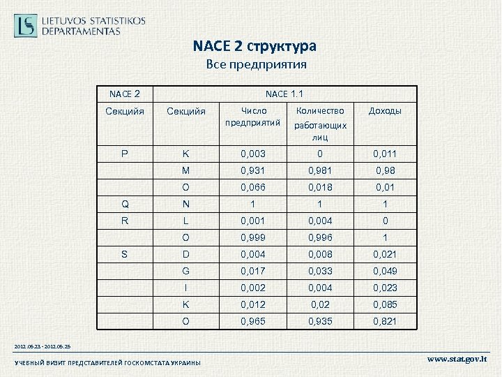 NACE 2 структура Все предприятия NACE 2 NACE 1. 1 Секцийя Число предприятий Количество