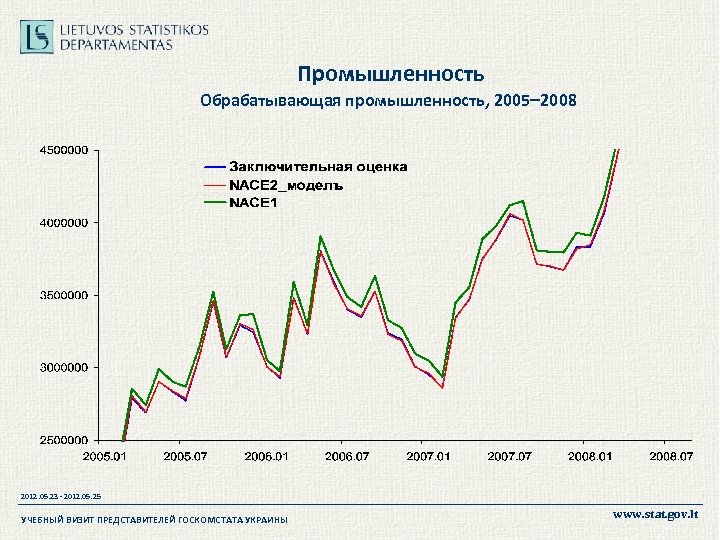  Промышленность Обрабатывающая промышленность, 2005– 2008 2012. 05. 23 - 2012. 05. 25 УЧЕБНЫЙ