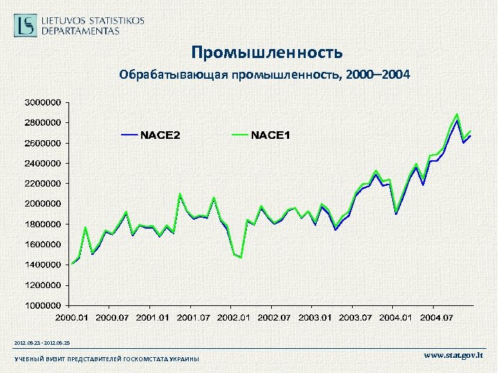  Промышленность Обрабатывающая промышленность, 2000– 2004 2012. 05. 23 - 2012. 05. 25 УЧЕБНЫЙ