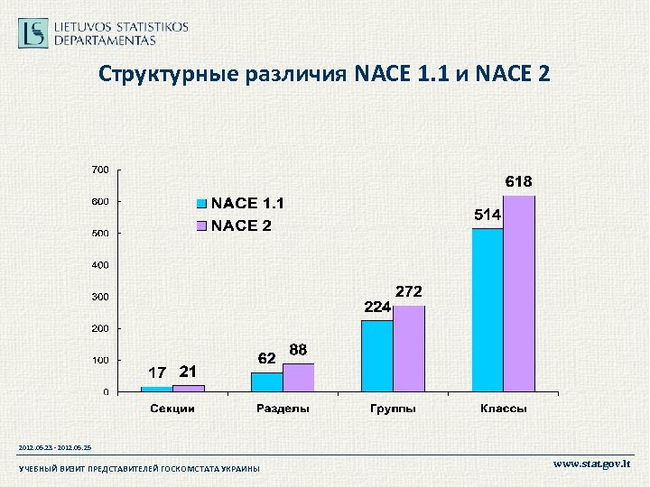 Структурные различия NACE 1. 1 и NACE 2 2012. 05. 23 - 2012. 05.