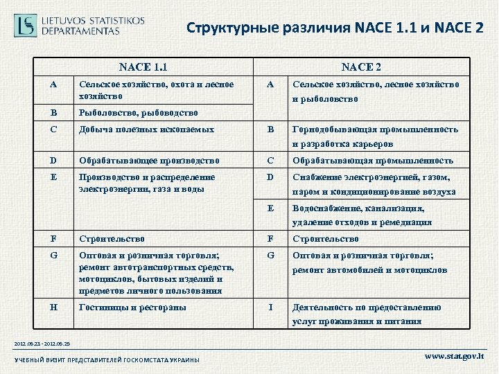 Структурные различия NACE 1. 1 и NACE 2 NACE 1. 1 A Сельское хозяйство,