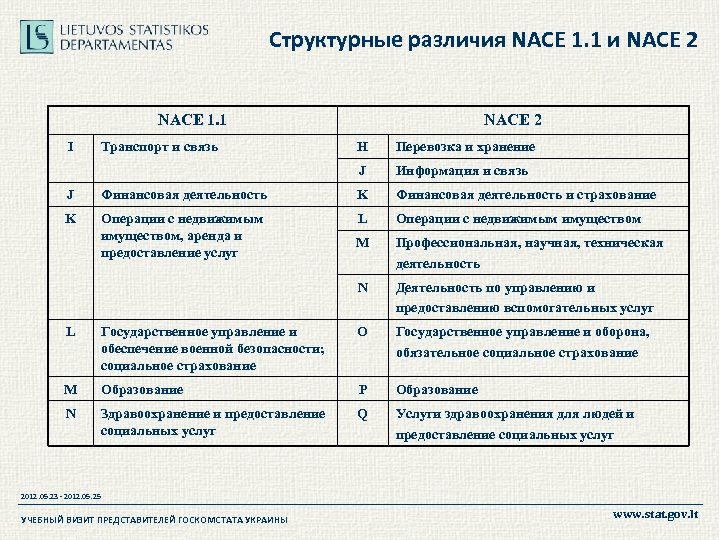 Структурные различия NACE 1. 1 и NACE 2 NACE 1. 1 I Транспорт и