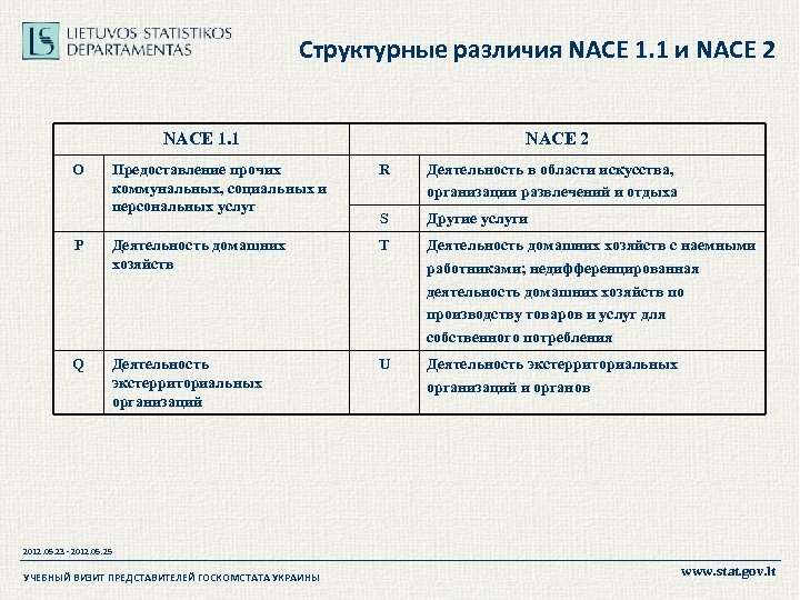 Структурные различия NACE 1. 1 и NACE 2 NACE 1. 1 O NACE 2