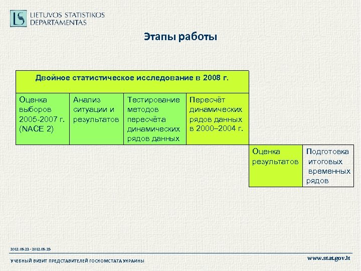 Этапы работы Двойное статистическое исследование в 2008 г. Оценка Анализ выборов ситуации и 2005
