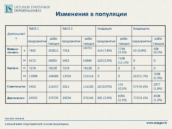 Изменения в популяции NACE 1 Деятельност ь Промышленность предприятия NACE 2 Входящиее раборабопредприятия тающие