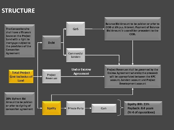 STRUCTURE The Concessionaire shall have a 95 years Lease on the Project Land with