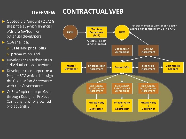 OVERVIEW Quoted Bid Amount (QBA) is the price at which financial bids are invited