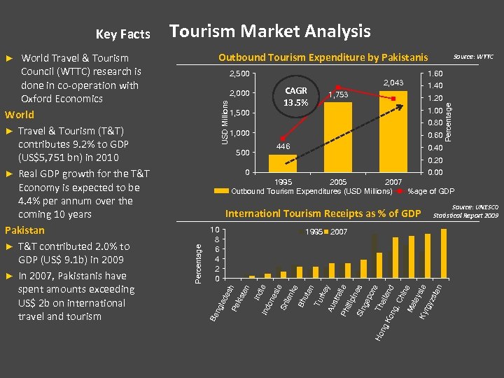 Outbound Tourism Expenditure by Pakistanis 2, 500 1. 60 2, 043 CAGR 13. 5%