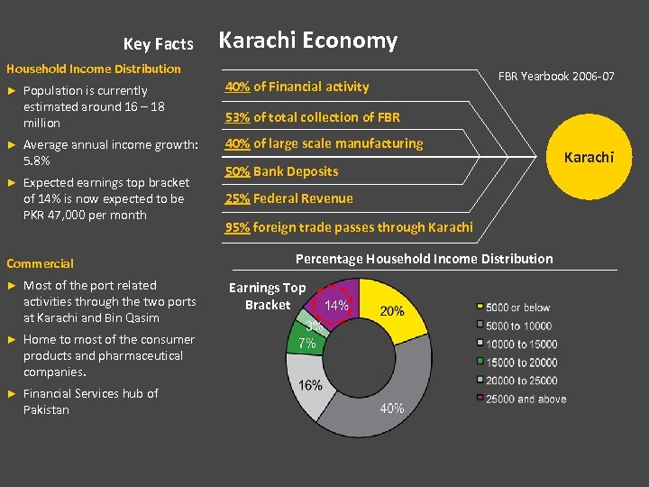 Key Facts Karachi Economy Household Income Distribution Population is currently estimated around 16 –