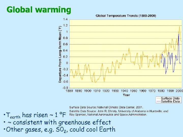 Global warming • Tearth has risen ~ 1 ºF • ~ consistent with greenhouse