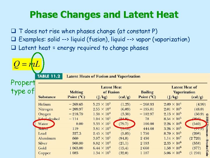 Phase Changes and Latent Heat q T does not rise when phases change (at