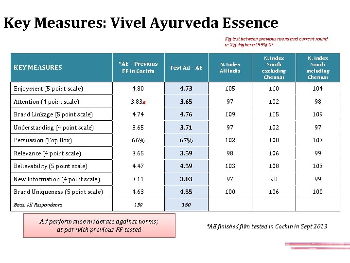 Key Measures: Vivel Ayurveda Essence Sig test between previous round and current round a: