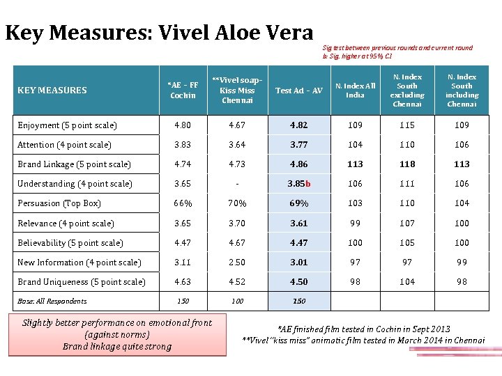 Key Measures: Vivel Aloe Vera Sig test between previous rounds and current round b: