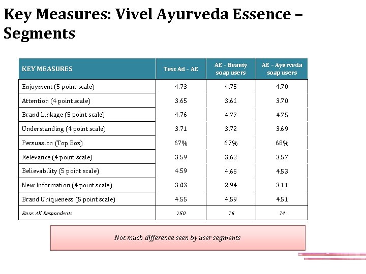 Key Measures: Vivel Ayurveda Essence – Segments Test Ad – AE AE – Beauty
