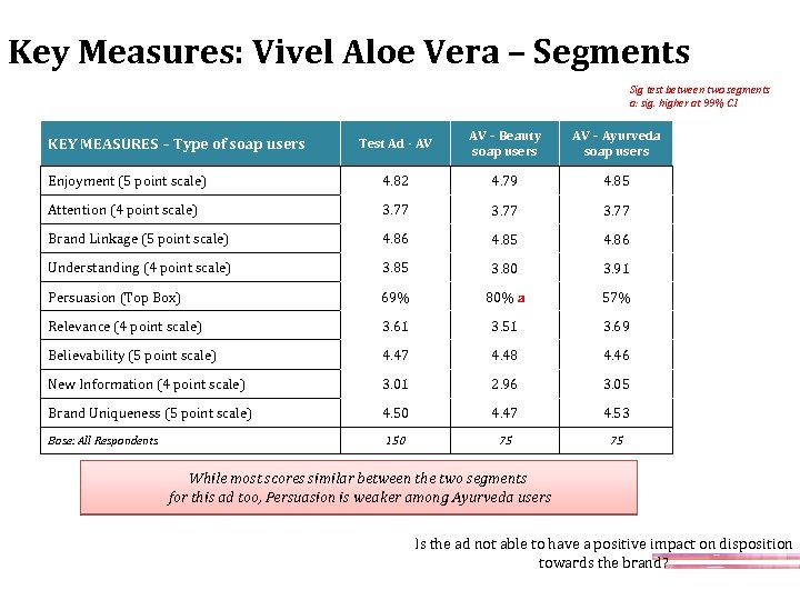 Key Measures: Vivel Aloe Vera – Segments Sig test between two segments a: sig.