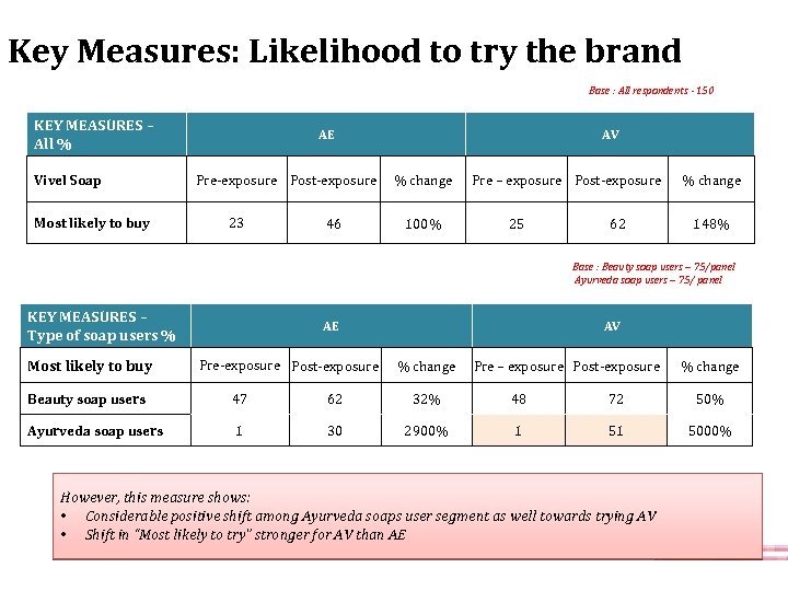 Key Measures: Likelihood to try the brand Base : All respondents - 150 KEY