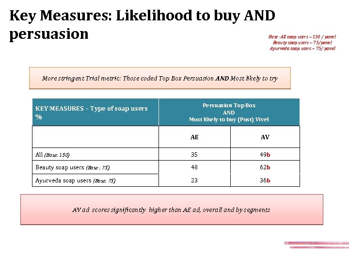 Key Measures: Likelihood to buy AND persuasion Base : All soap users – 150