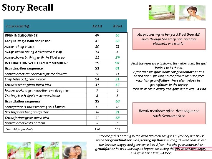 Story Recall(%) AE Ad AV ad OPENING SEQUENCE 49 65 Lady taking a bath