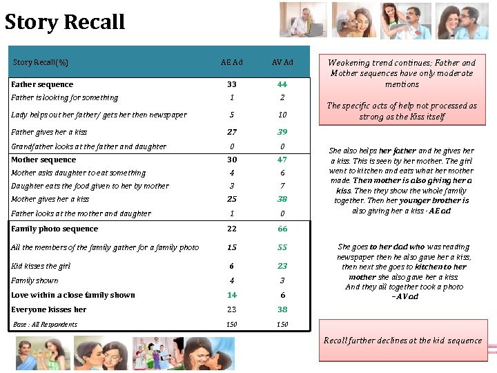 Story Recall(%) AE Ad AV Ad Father sequence 33 44 Father is looking for