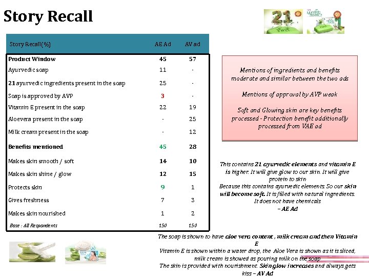 Story Recall(%) AE Ad AV ad Product Window 45 57 Ayurvedic soap 11 -