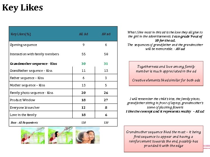 Key Likes(%) AE Ad AV ad Opening sequence 9 6 Interaction with family members