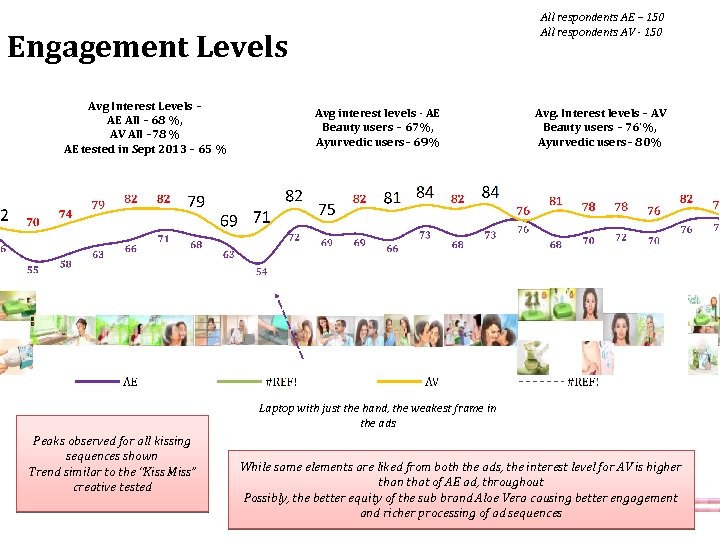 All respondents AE – 150 All respondents AV - 150 Engagement Levels Avg Interest