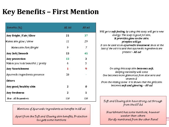 Key Benefits – First Mention Benefits (%) AE Ad AV ad Any Bright /Fair/Glow