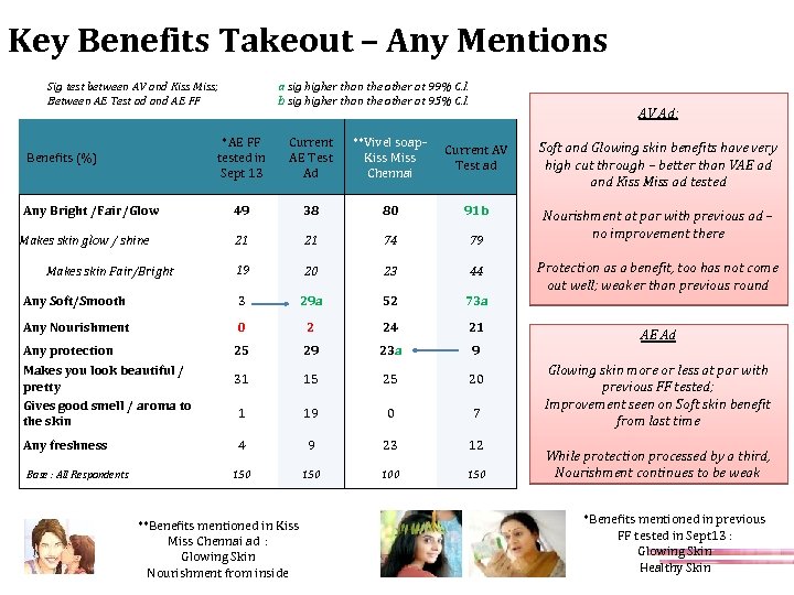 Key Benefits Takeout – Any Mentions a sig higher than the other at 99%