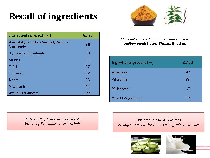 Recall of ingredients Ingredients present (%) AE ad 21 ingredients would contain turmeric, neem,