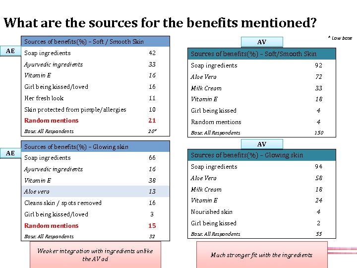 What are the sources for the benefits mentioned? AE * Low base AV Sources