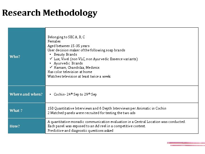 Research Methodology Who? Where and when? Belonging to SEC A, B, C Females Aged