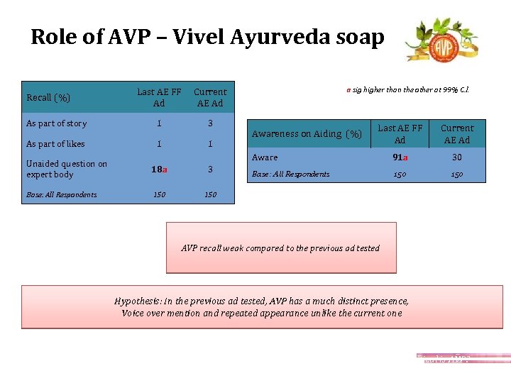 Role of AVP – Vivel Ayurveda soap Last AE FF Ad As part of