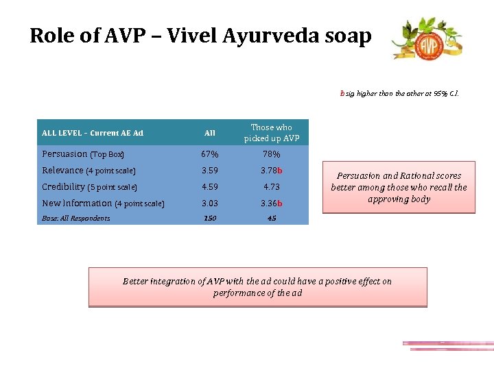 Role of AVP – Vivel Ayurveda soap b sig higher than the other at