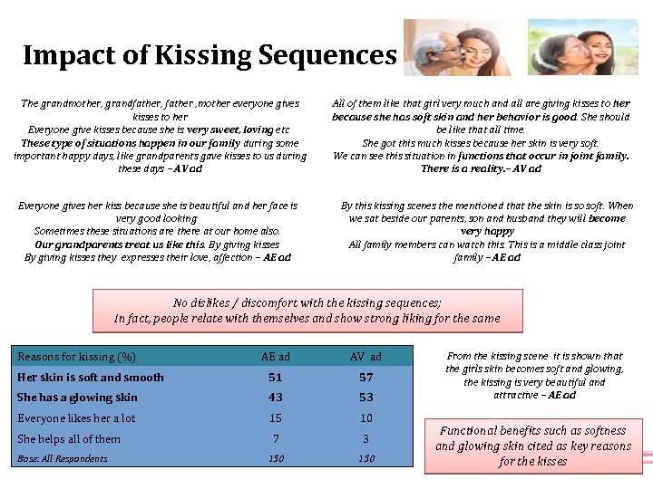 Impact of Kissing Sequences The grandmother, grandfather, father , mother everyone gives kisses to
