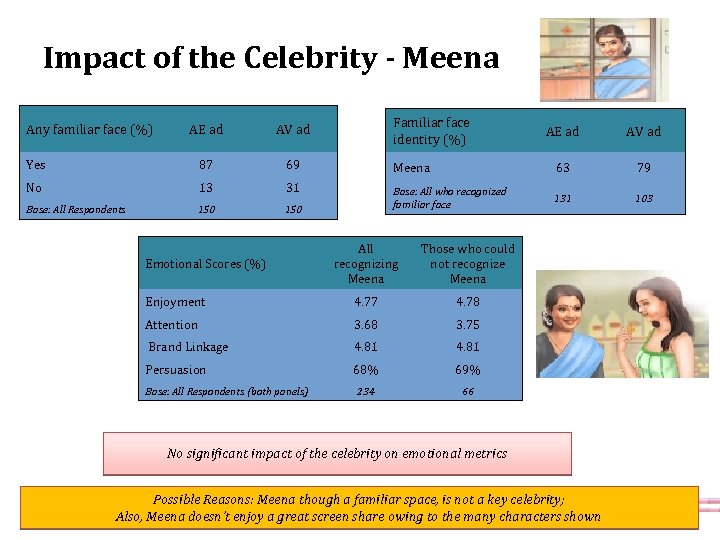 Impact of the Celebrity - Meena Any familiar face (%) AE ad Yes 87